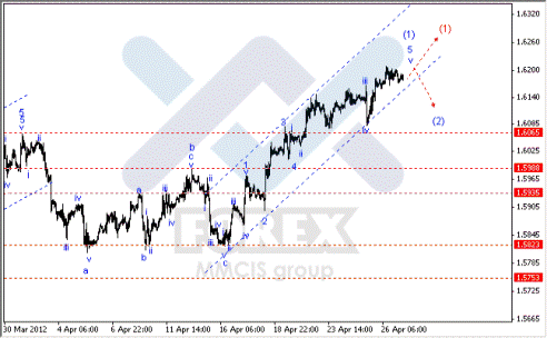 Волновой анализ Forex по парам EUR/USD, GBP/USD, AUD/USD