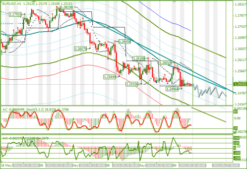 Еженедельный обзор Forex, Форекс по EURUSD и GBPUSD от 27.05.2012