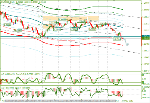 Еженедельный обзор Forex, Форекс по EURUSD и GBPUSD от 27.05.2012