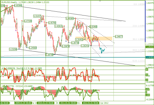 Еженедельный обзор Forex, Форекс по EURUSD и GBPUSD от 27.05.2012