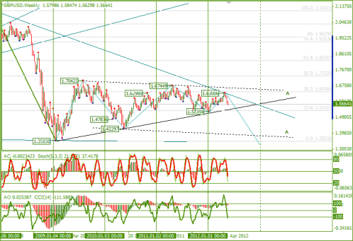 Еженедельный обзор Forex, Форекс по EURUSD и GBPUSD от 27.05.2012