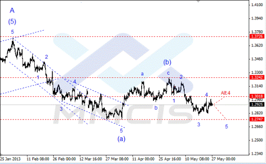 Волновой анализ Forex по парам EUR/USD, GBP/USD, AUD/USD 27.05.2013