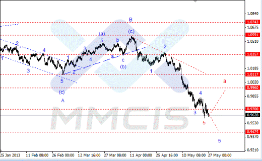 Волновой анализ Forex по парам EUR/USD, GBP/USD, AUD/USD 27.05.2013