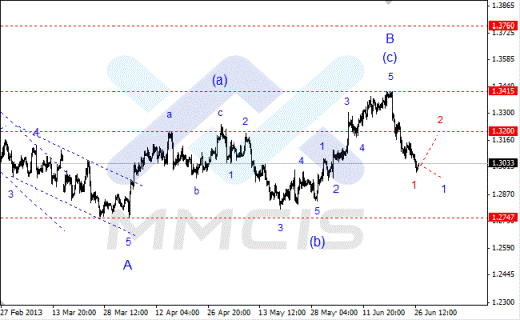 Волновой анализ Форекс по парам EUR/USD, GBP/USD, AUD/USD 27.06.2013