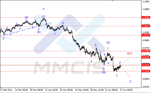 Волновой анализ Форекс по парам EUR/USD, GBP/USD, AUD/USD 27.06.2013