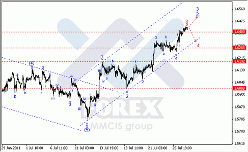 Волновой Анализ Форекс по парам EUR/USD, GBP/USD, AUD/USD