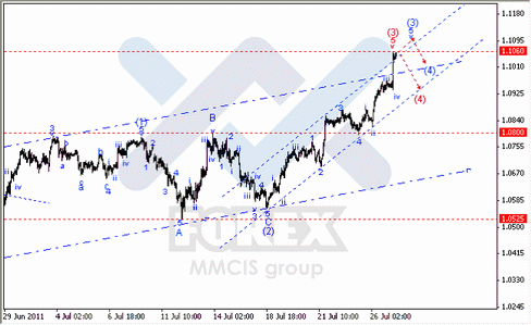 Волновой Анализ Форекс по парам EUR/USD, GBP/USD, AUD/USD