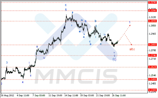 Волновой анализ Форекс по парам EUR/USD, GBP/USD, AUD/USD 27.09.2012