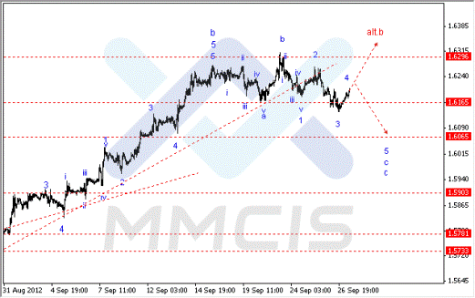 Волновой анализ Форекс по парам EUR/USD, GBP/USD, AUD/USD 27.09.2012