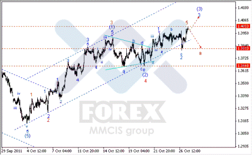 Волновой анализ Forex по парам EUR/USD, GBP/USD, AUD/USD