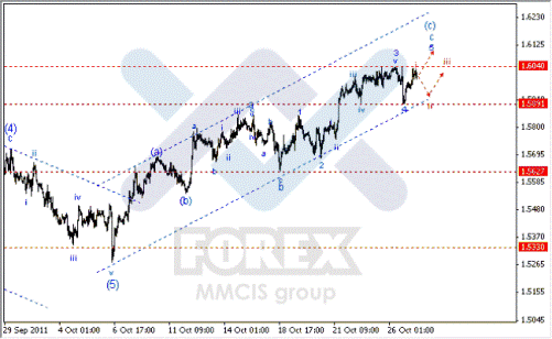 Волновой анализ Forex по парам EUR/USD, GBP/USD, AUD/USD