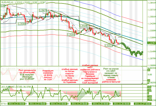 Еженедельный Обзор Forex по EURUSD и GBPUSD от 28.11.2011