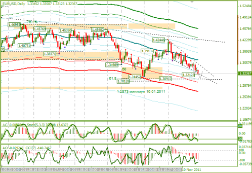 Еженедельный Обзор Forex по EURUSD и GBPUSD от 28.11.2011