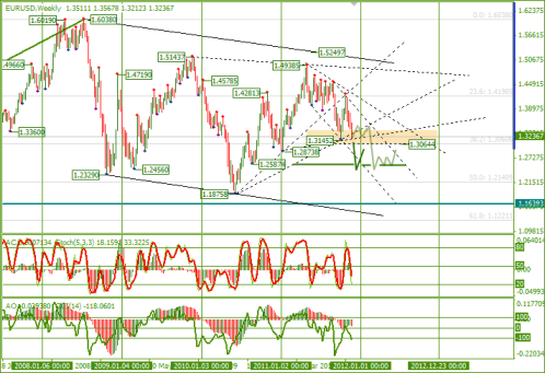 Еженедельный Обзор Forex по EURUSD и GBPUSD от 28.11.2011