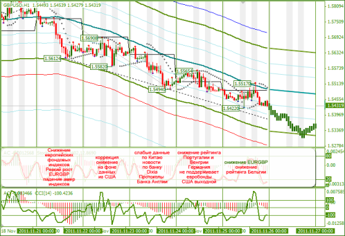 Еженедельный Обзор Forex по EURUSD и GBPUSD от 28.11.2011