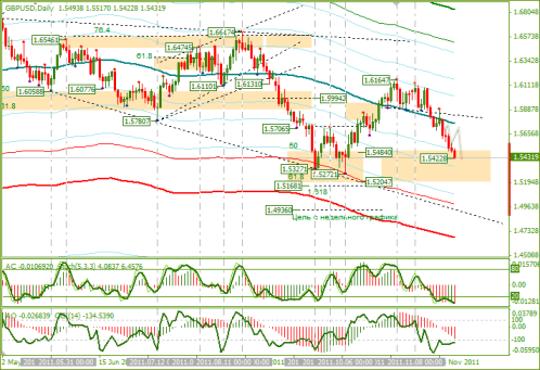 Еженедельный Обзор Forex по EURUSD и GBPUSD от 28.11.2011