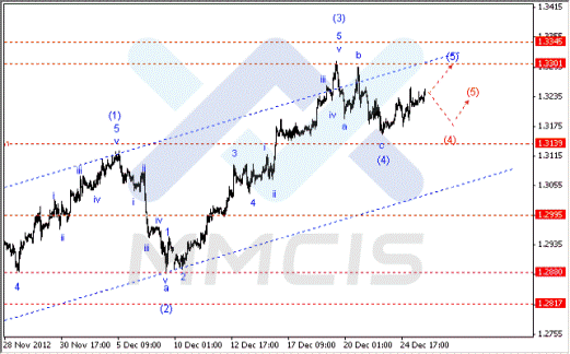 Волновой анализ Форекс по парам EUR/USD, GBP/USD, AUD/USD 27.12.2012