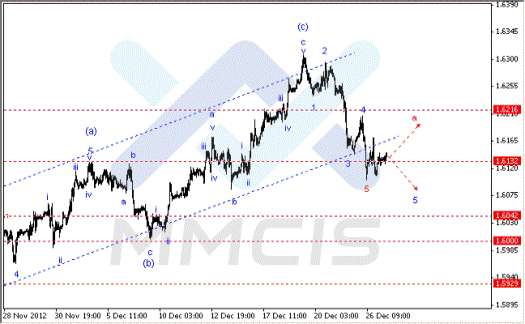 Волновой анализ Форекс по парам EUR/USD, GBP/USD, AUD/USD 27.12.2012