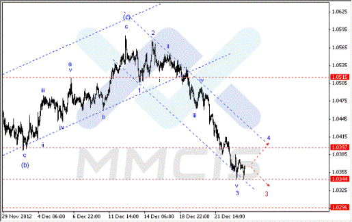 Волновой анализ Форекс по парам EUR/USD, GBP/USD, AUD/USD 27.12.2012