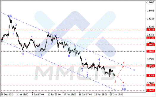 Волновой анализ Forex по парам EUR/USD, GBP/USD, AUD/USD 28.01.2013