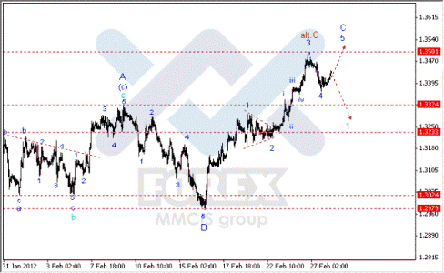 Волновой анализ Форекс по парам EUR/USD, GBP/USD, AUD/USD