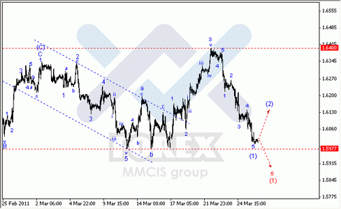 Волновой анализ Форекс : по парам EUR/USD, GBP/USD, AUD/USD