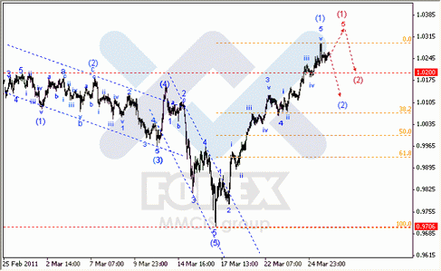 Волновой анализ Форекс : по парам EUR/USD, GBP/USD, AUD/USD