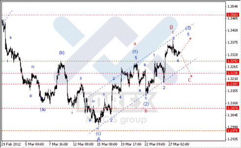 Волновой анализ Forex по парам EUR/USD, GBP/USD, AUD/USD