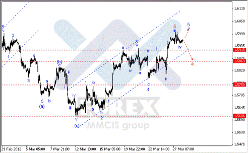 Волновой анализ Forex по парам EUR/USD, GBP/USD, AUD/USD