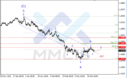 Волновой анализ Форекс по парам EUR/USD, GBP/USD, AUD/USD 28.03.2013