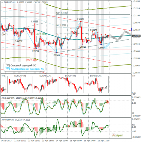 Еженедельный обзор Forex по EURUSD и GBPUSD от 28.04.2013