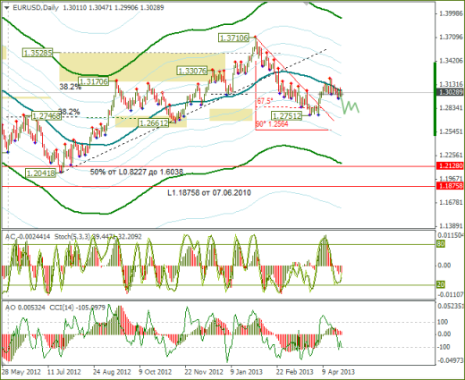 Еженедельный обзор Forex по EURUSD и GBPUSD от 28.04.2013