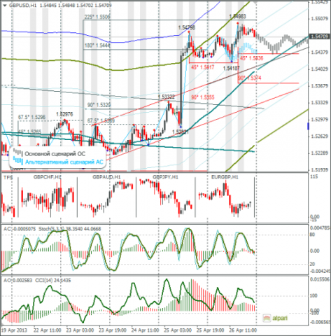 Еженедельный обзор Forex по EURUSD и GBPUSD от 28.04.2013