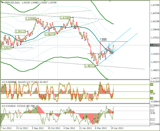 Еженедельный обзор Forex по EURUSD и GBPUSD от 28.04.2013