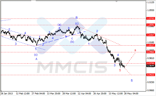 Волновой анализ Форекс по парам EUR/USD, GBP/USD, AUD/USD 28.05.2013