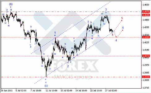 Волновой Анализ Форекс по парам EUR/USD, GBP/USD, AUD/USD