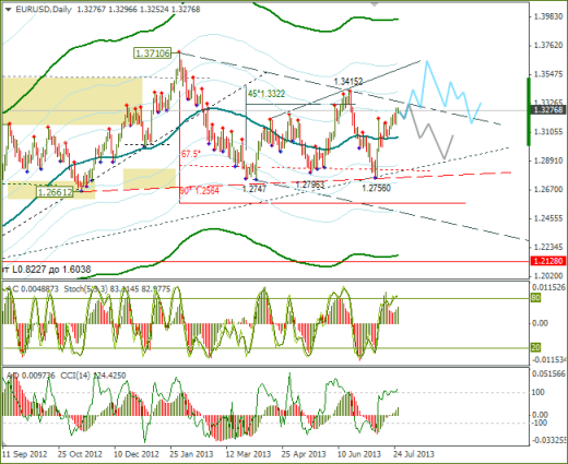 Еженедельный обзор Forex по EURUSD и GBPUSD от 28.07.2013