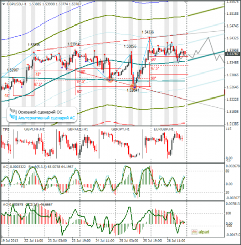 Еженедельный обзор Forex по EURUSD и GBPUSD от 28.07.2013