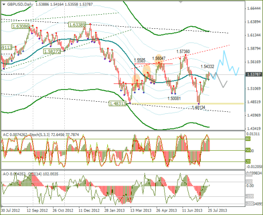 Еженедельный обзор Forex по EURUSD и GBPUSD от 28.07.2013