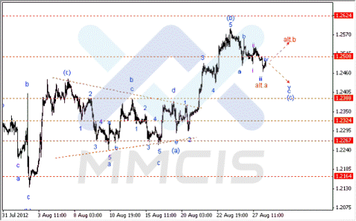 Волновой анализ Форекс по парам EUR/USD, GBP/USD, AUD/USD 28.08.2012