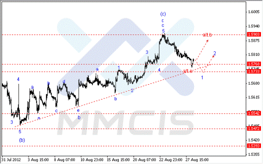 Волновой анализ Форекс по парам EUR/USD, GBP/USD, AUD/USD 28.08.2012