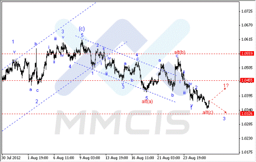 Волновой анализ Форекс по парам EUR/USD, GBP/USD, AUD/USD 28.08.2012