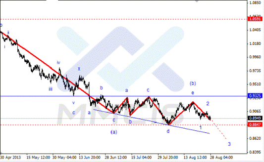 Волновой анализ Forex по парам EUR/USD, GBP/USD, AUD/USD 28.08.2013