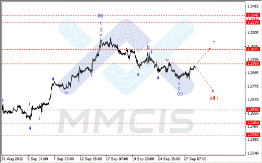 Волновой анализ Forex по парам EUR/USD, GBP/USD, AUD/USD 28.09.2012