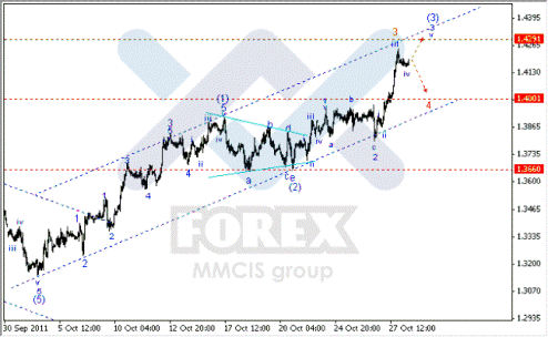 Волновой анализ Форекс по парам EUR/USD, GBP/USD, AUD/USD
