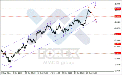 Волновой анализ Форекс по парам EUR/USD, GBP/USD, AUD/USD