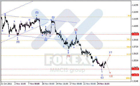 Волновой анализ Forex по парам EUR/USD, GBP/USD, AUD/USD