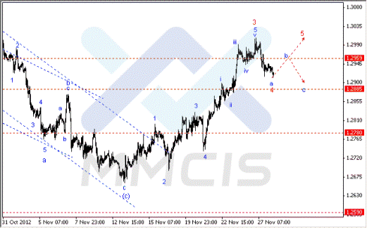 Волновой анализ Forex по парам EUR/USD, GBP/USD, AUD/USD 28.11.2012