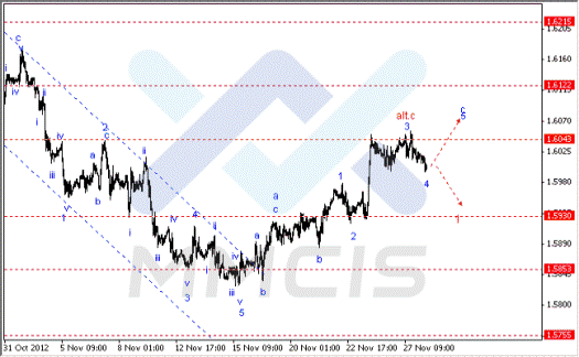 Волновой анализ Forex по парам EUR/USD, GBP/USD, AUD/USD 28.11.2012