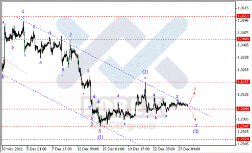 Волновой анализ Форекс по парам EUR/USD, GBP/USD, AUD/USD